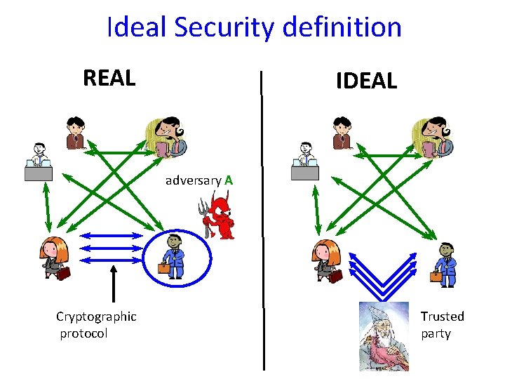 Ideal Security definition REAL IDEAL adversary A Cryptographic protocol Trusted party 