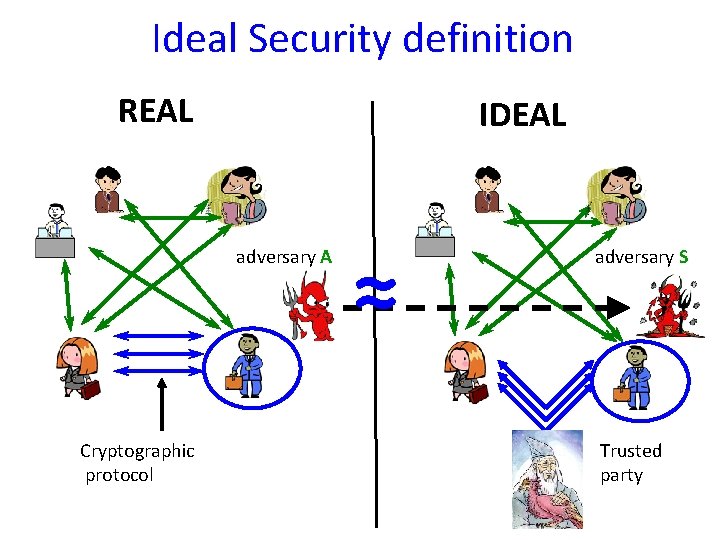 Ideal Security definition REAL IDEAL adversary A Cryptographic protocol ≈ adversary S Trusted party