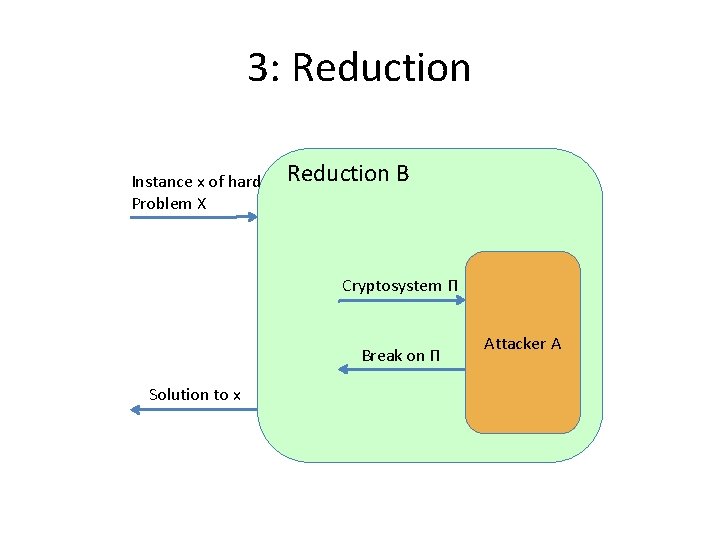 3: Reduction Instance x of hard Problem X Reduction B Cryptosystem Π Break on