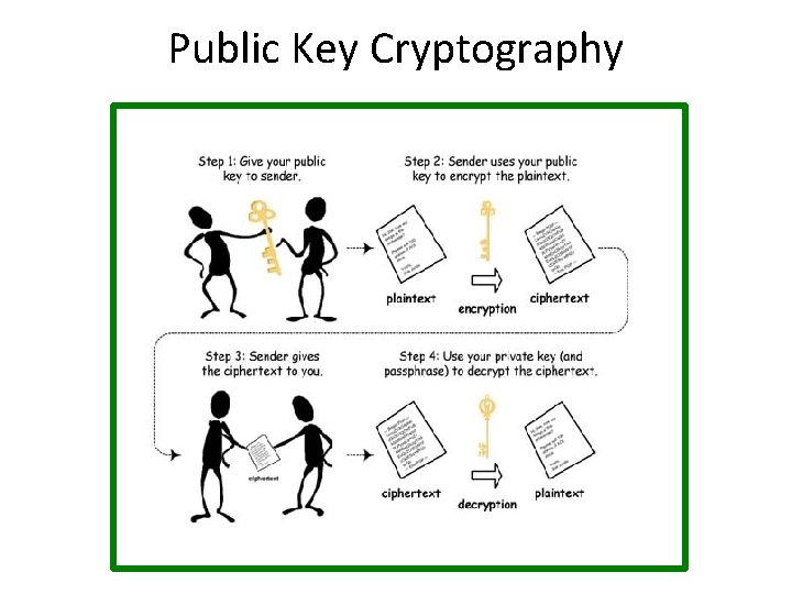 Public Key Cryptography 