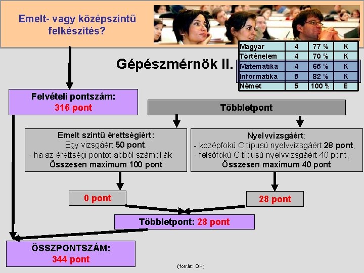 Emelt- vagy középszintű felkészítés? Gépészmérnök II. Felvételi pontszám: 316 pont 4 4 4 5