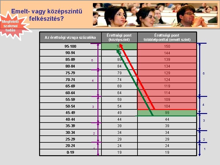 Emelt- vagy középszintű felkészítés? Megfelelő szakmai tudás Az érettségi vizsga százaléka Érettségi pont (középszint)