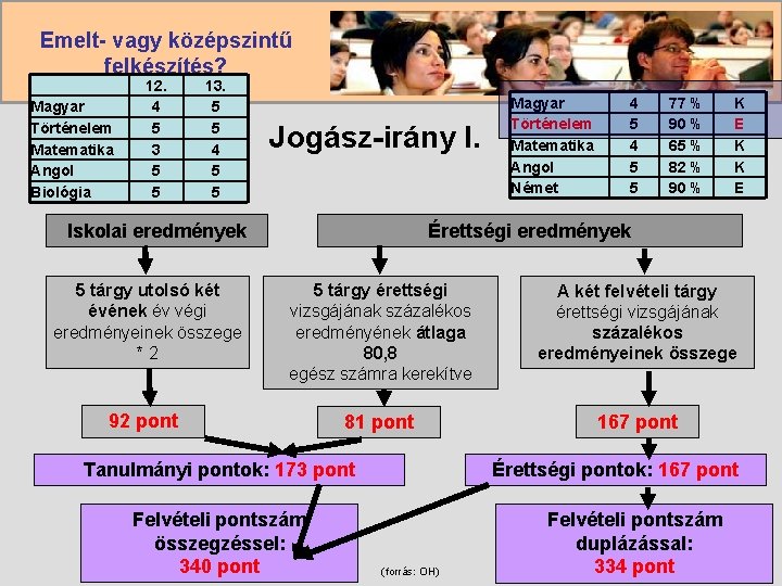 Emelt- vagy középszintű felkészítés? Magyar Történelem Matematika Angol Biológia 12. 4 5 3 5