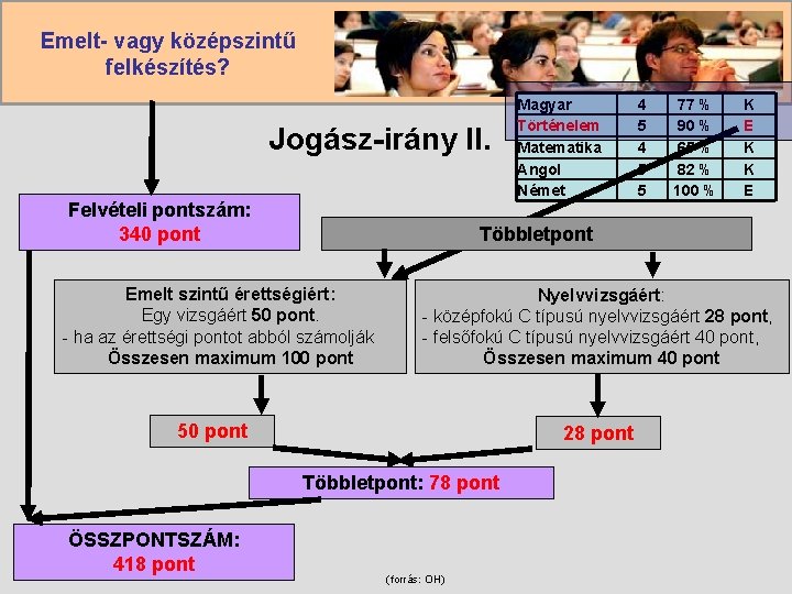 Emelt- vagy középszintű felkészítés? Jogász-irány II. Felvételi pontszám: 340 pont 4 5 5 77