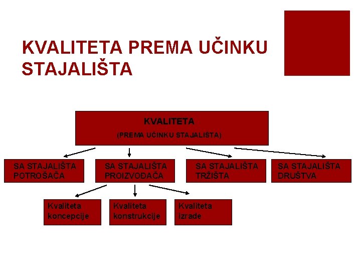 KVALITETA PREMA UČINKU STAJALIŠTA KVALITETA (PREMA UČINKU STAJALIŠTA) SA STAJALIŠTA POTROŠAČA Kvaliteta koncepcije SA