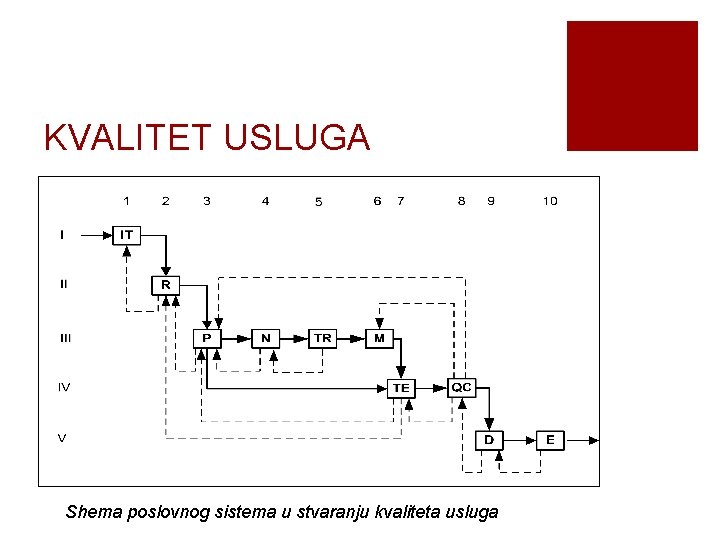 KVALITET USLUGA Shema poslovnog sistema u stvaranju kvaliteta usluga 