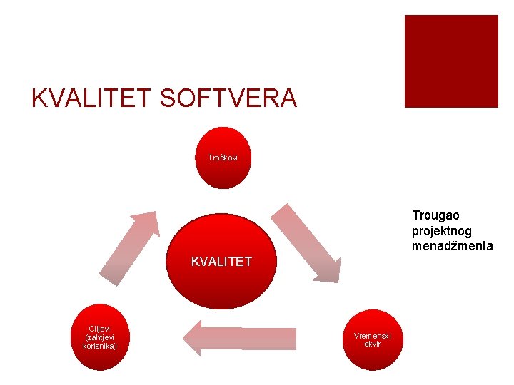 KVALITET SOFTVERA Troškovi Trougao projektnog menadžmenta KVALITET Ciljevi (zahtjevi korisnika) Vremenski okvir 