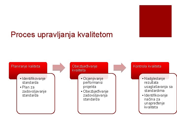 Proces upravljanja kvalitetom Planiranje kaliteta • Identifikovanje standarda • Plan za zadovoljavanje standarda Obezbjeđivanje