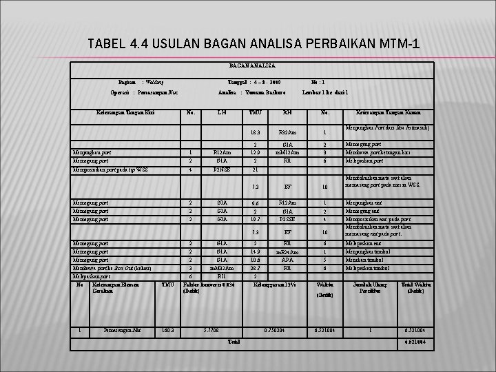TABEL 4. 4 USULAN BAGAN ANALISA PERBAIKAN MTM-1 BAGAN ANALISA Bagian : Welding Tanggal