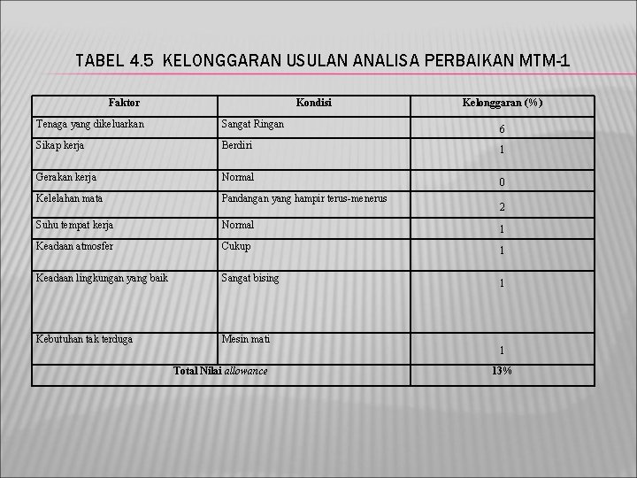 TABEL 4. 5 KELONGGARAN USULAN ANALISA PERBAIKAN MTM-1 Faktor Kondisi Kelonggaran (%) Tenaga yang
