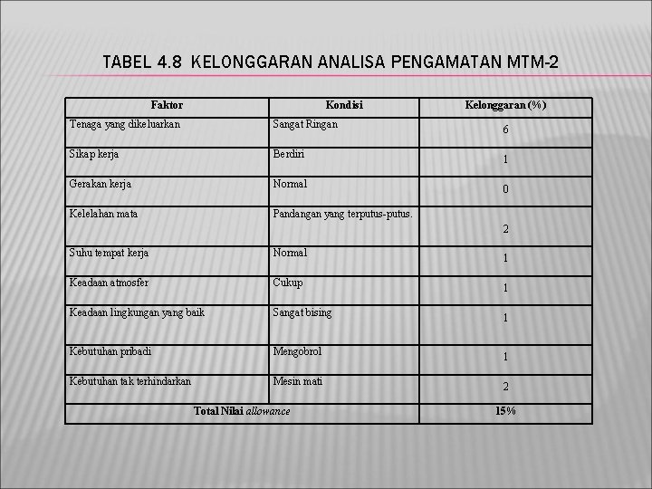 TABEL 4. 8 KELONGGARAN ANALISA PENGAMATAN MTM-2 Faktor Kondisi Kelonggaran (%) Tenaga yang dikeluarkan