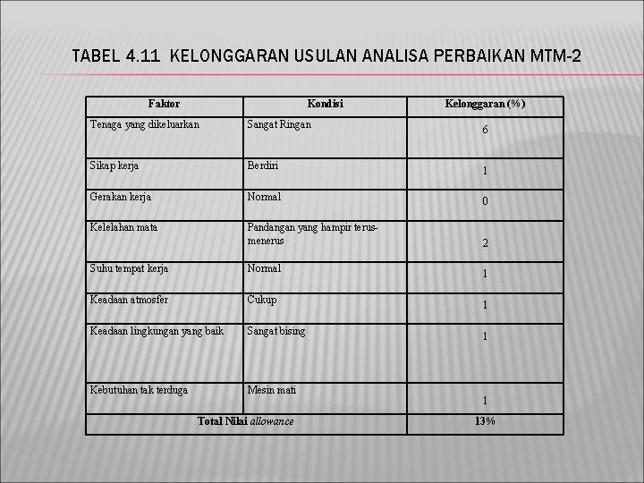 TABEL 4. 11 KELONGGARAN USULAN ANALISA PERBAIKAN MTM-2 Faktor Kondisi Kelonggaran (%) Tenaga yang