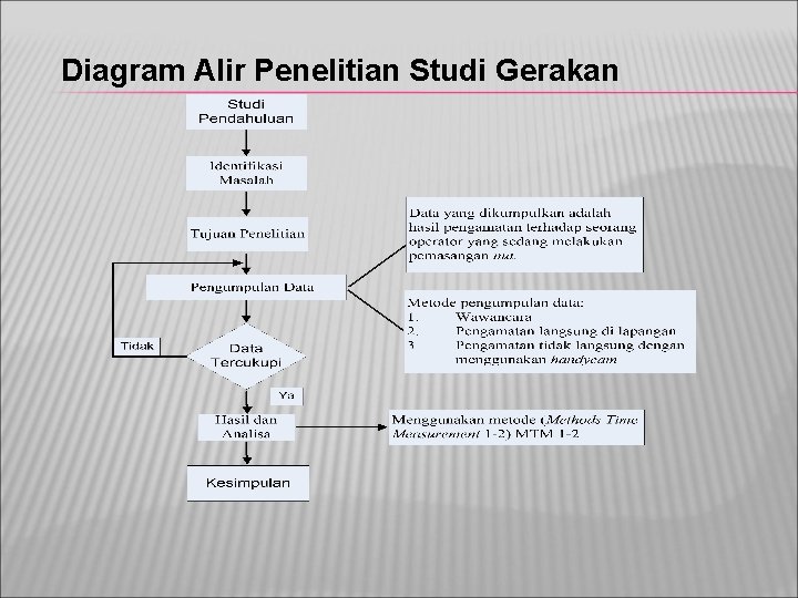 Diagram Alir Penelitian Studi Gerakan 