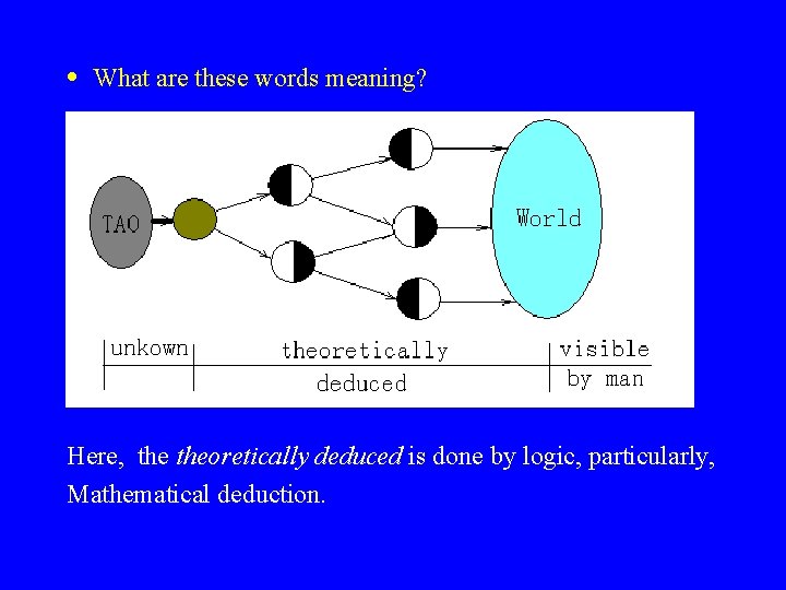 • What are these words meaning? Here, theoretically deduced is done by logic, • What are these words meaning? Here, theoretically deduced is done by logic,