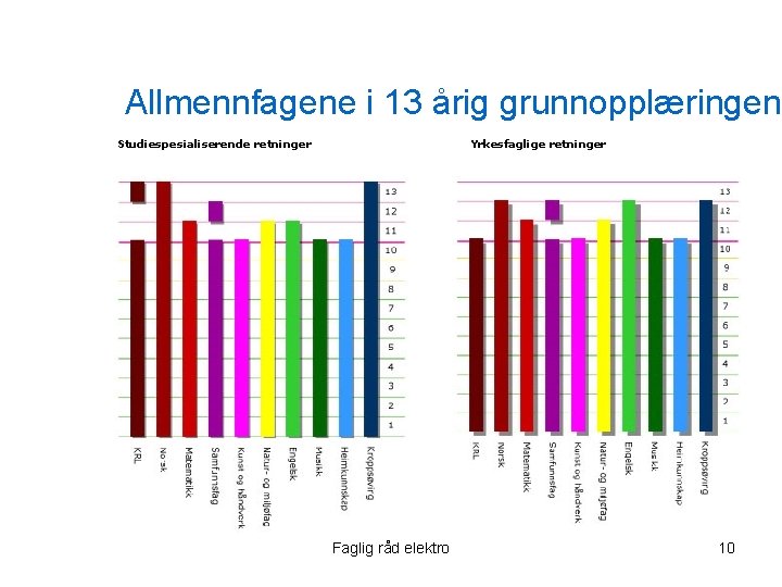 Allmennfagene i 13 årig grunnopplæringen Studiespesialiserende retninger Yrkesfaglige retninger Faglig råd elektro 10 