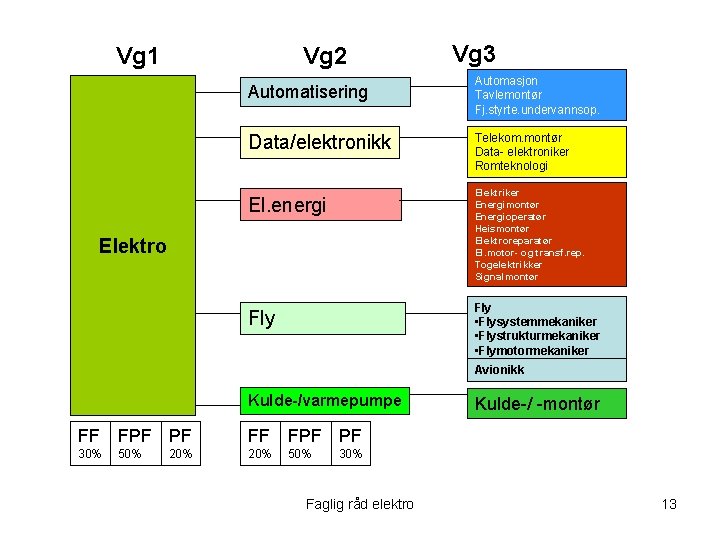 Vg 1 Vg 2 Automatisering Data/elektronikk Vg 3 Automasjon Tavlemontør Fj. styrte. undervannsop. Telekom.