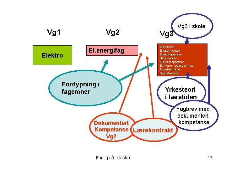 Vg 1 Vg 2 Elektro El. energifag Fordypning i fagemner Vg 3 i skole