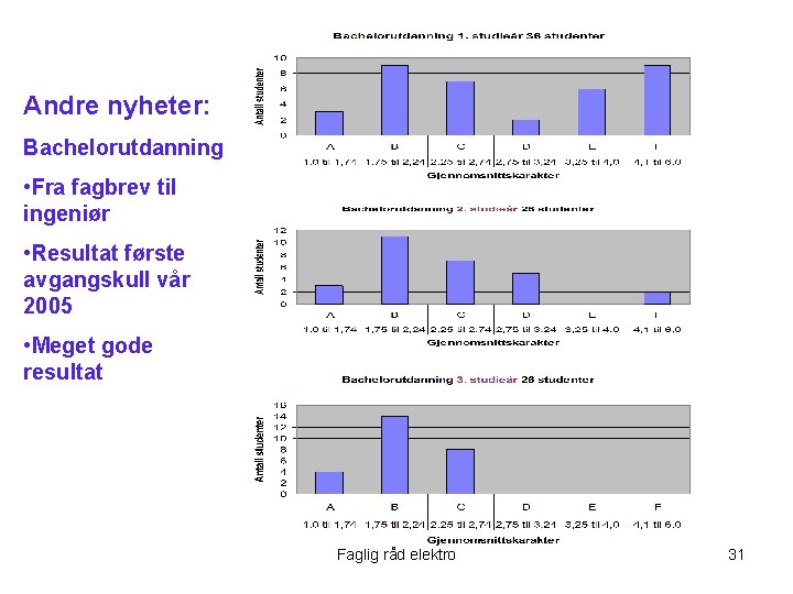 Andre nyheter: Bachelorutdanning • Fra fagbrev til ingeniør • Resultat første avgangskull vår 2005