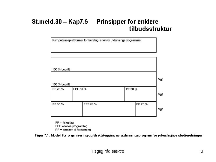 St. meld. 30 – Kap 7. 5 Prinsipper for enklere tilbudsstruktur Figur 7. 1: