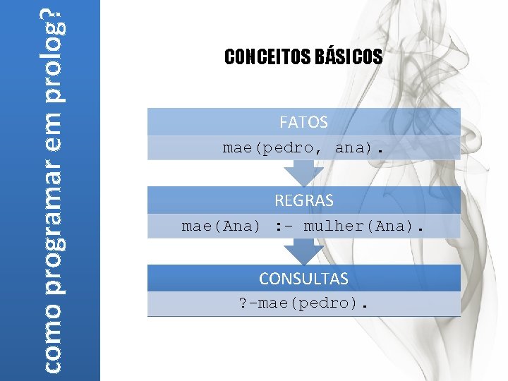 como programar em prolog? CONCEITOS BÁSICOS FATOS mae(pedro, ana). REGRAS mae(Ana) : - mulher(Ana).