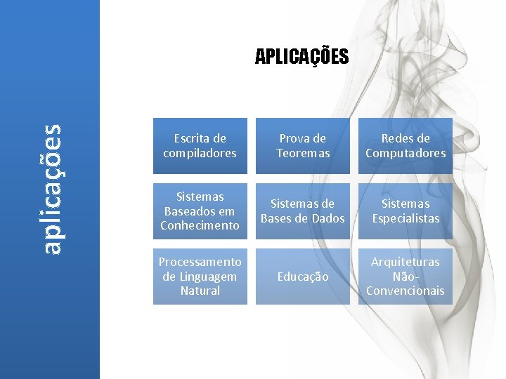 aplicações APLICAÇÕES Escrita de compiladores Prova de Teoremas Redes de Computadores Sistemas Baseados em