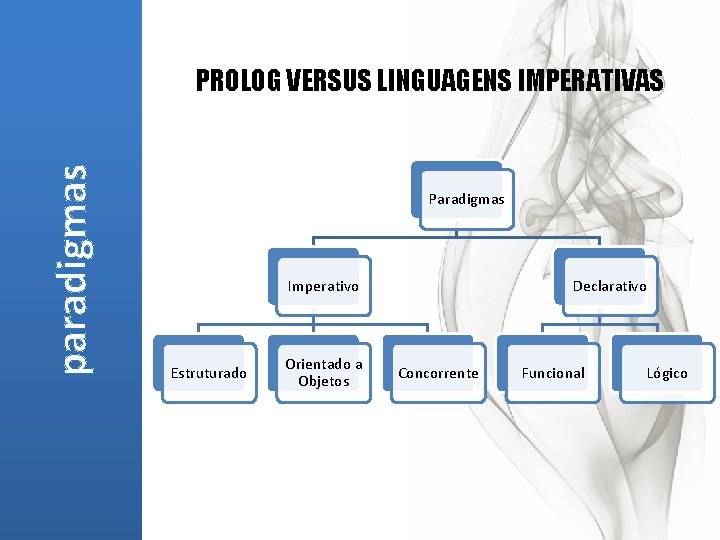 paradigmas PROLOG VERSUS LINGUAGENS IMPERATIVAS Paradigmas Imperativo Estruturado Orientado a Objetos Declarativo Concorrente Funcional