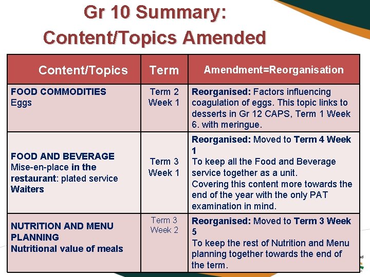 Gr 10 Summary: Content/Topics Amended Content/Topics FOOD COMMODITIES Eggs FOOD AND BEVERAGE Mise-en-place in