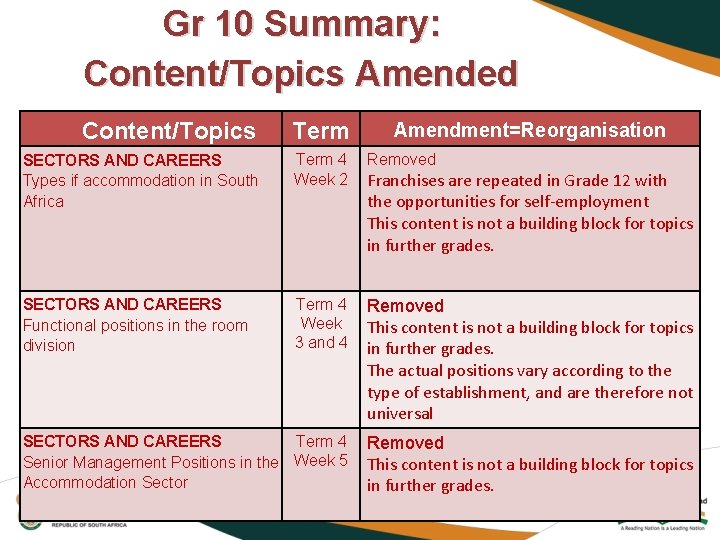 Gr 10 Summary: Content/Topics Amended Content/Topics Term SECTORS AND CAREERS Types if accommodation in