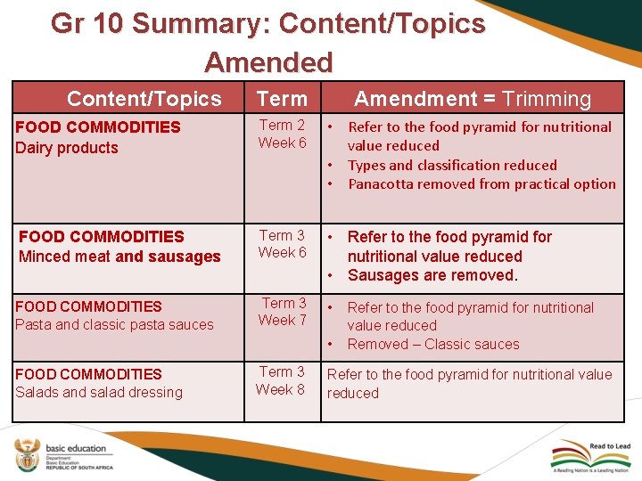 Gr 10 Summary: Content/Topics Amended Content/Topics Term Amendment = Trimming FOOD COMMODITIES Dairy products