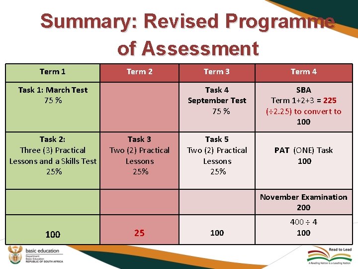 Summary: Revised Programme of Assessment Term 1 Term 2 Task 1: March Test 75