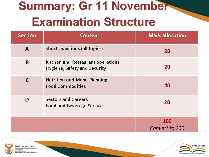 Summary: Gr 11 November Examination Structure Section Content Mark allocation A Short Questions (all