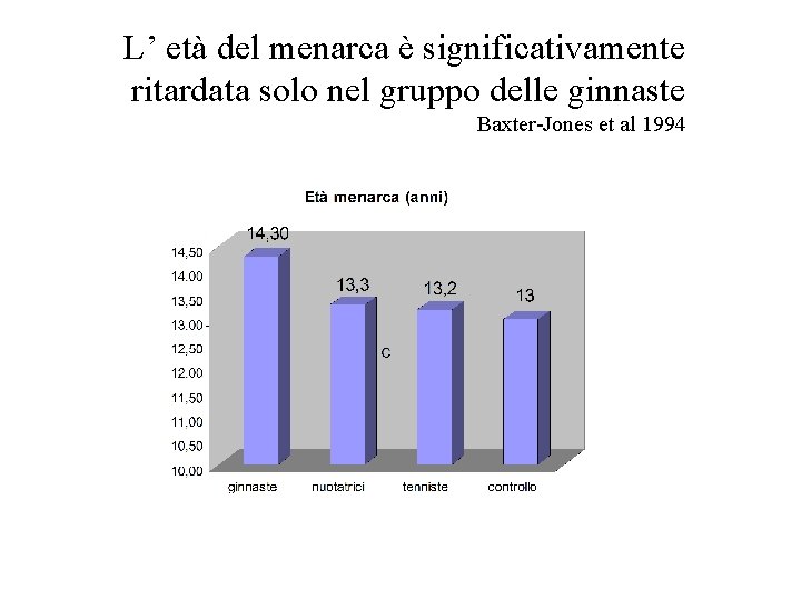 L’ età del menarca è significativamente ritardata solo nel gruppo delle ginnaste Baxter-Jones et