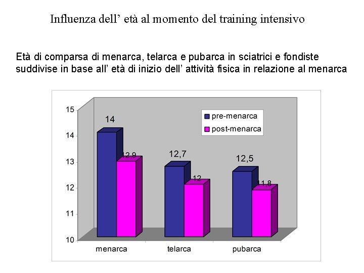 Influenza dell’ età al momento del training intensivo Età di comparsa di menarca, telarca