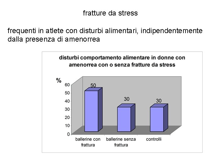 fratture da stress frequenti in atlete con disturbi alimentari, indipendentemente dalla presenza di amenorrea