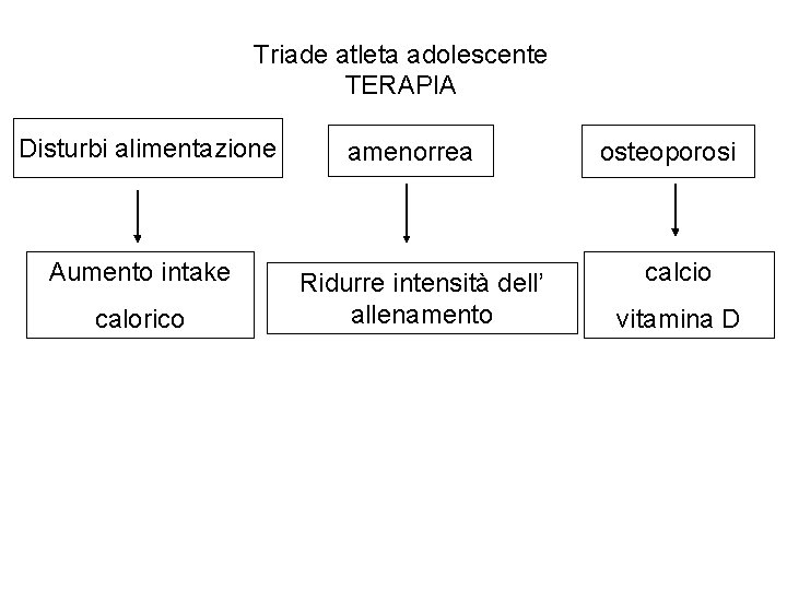 Triade atleta adolescente TERAPIA Disturbi alimentazione Aumento intake calorico amenorrea Ridurre intensità dell’ allenamento