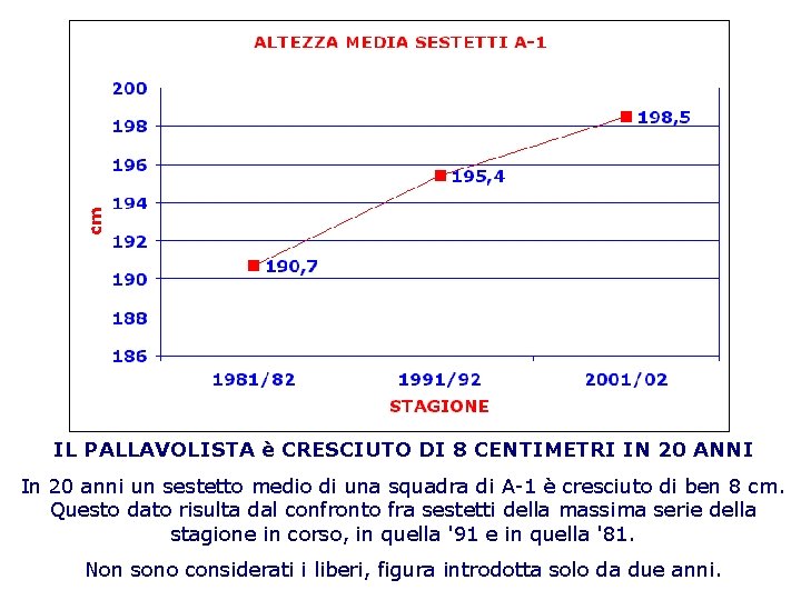 IL PALLAVOLISTA è CRESCIUTO DI 8 CENTIMETRI IN 20 ANNI In 20 anni un