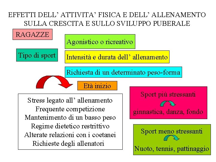 EFFETTI DELL’ ATTIVITA’ FISICA E DELL’ ALLENAMENTO SULLA CRESCITA E SULLO SVILUPPO PUBERALE RAGAZZE