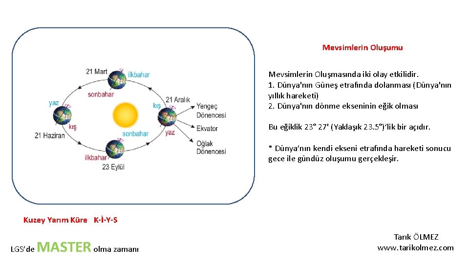 Mevsimlerin Oluşumu Mevsimlerin Oluşmasında iki olay etkilidir. 1. Dünya'nın Güneş etrafında dolanması (Dünya'nın yıllık