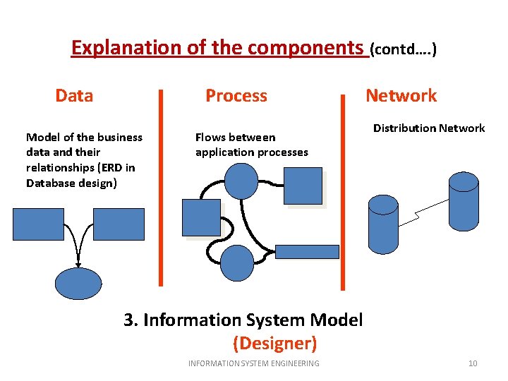 Explanation of the components (contd…. ) Data Process Model of the business data and