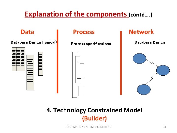 Explanation of the components (contd…. ) Data Process Database Design (logical) Process specifications Network