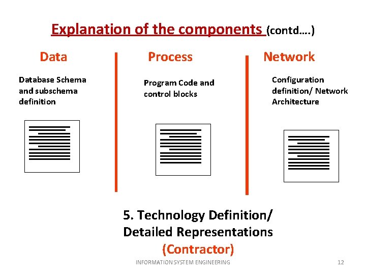 Explanation of the components (contd…. ) Database Schema and subschema definition Process Program Code