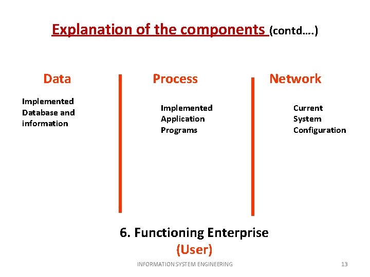 Explanation of the components (contd…. ) Data Implemented Database and information Process Implemented Application