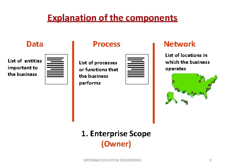Explanation of the components Data List of entities important to the business Process List