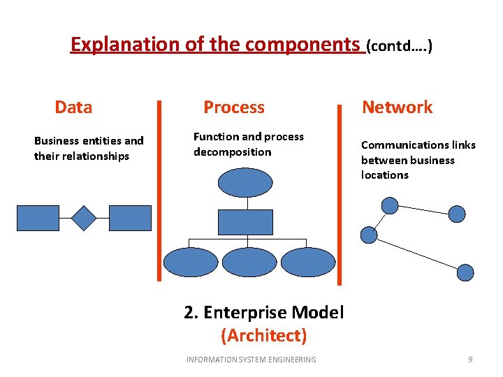 Explanation of the components (contd…. ) Data Business entities and their relationships Process Function