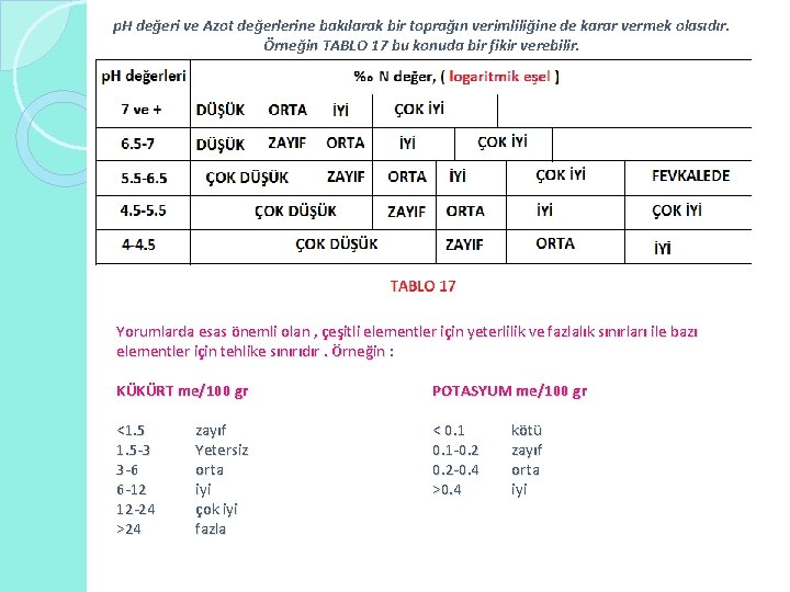 p. H değeri ve Azot değerlerine bakılarak bir toprağın verimliliğine de karar vermek olasıdır.