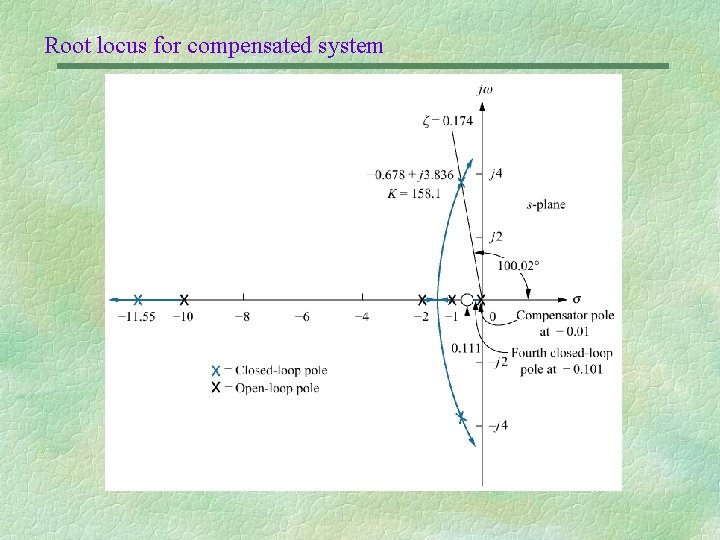 Root locus for compensated system 