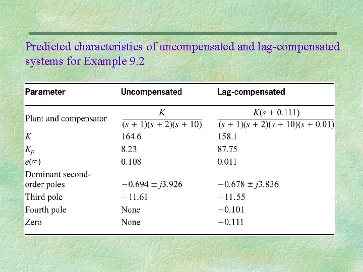 Predicted characteristics of uncompensated and lag-compensated systems for Example 9. 2 