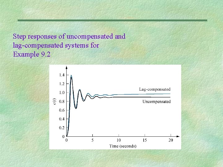 Step responses of uncompensated and lag-compensated systems for Example 9. 2 