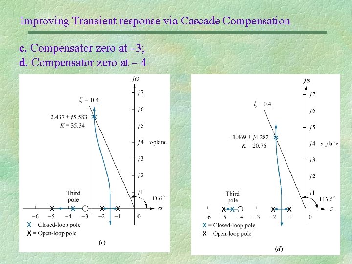 Improving Transient response via Cascade Compensation c. Compensator zero at – 3; d. Compensator