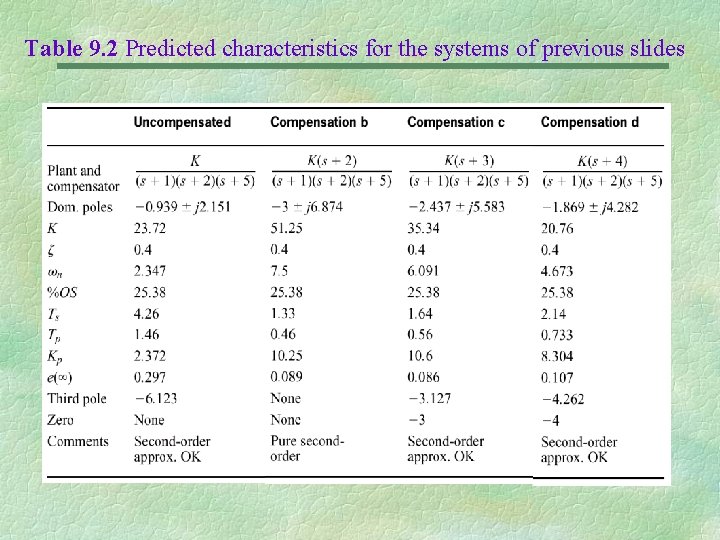 Table 9. 2 Predicted characteristics for the systems of previous slides 